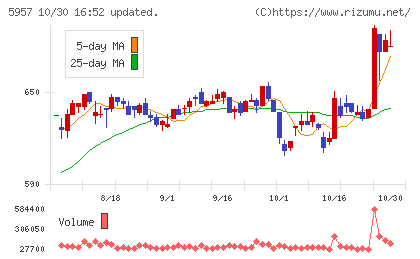 日東精工チャート