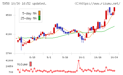 三洋工業チャート