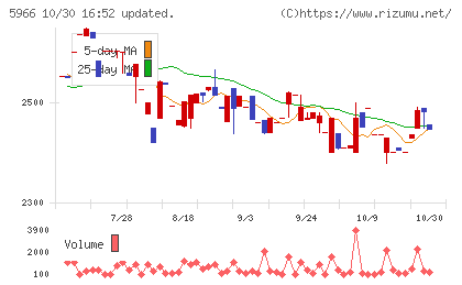 ＫＴＣチャート