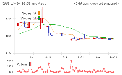 ロブテックスチャート