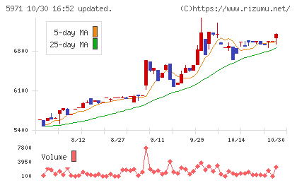 共和工業所チャート