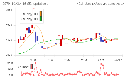 カネソウチャート