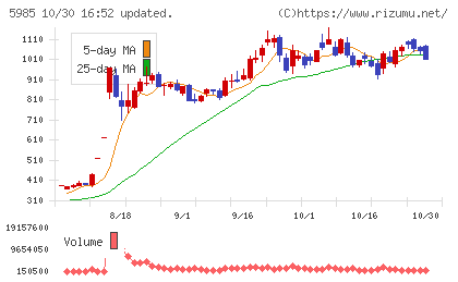サンコールチャート