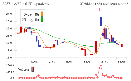 オーネックスチャート