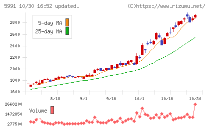 ニッパツチャート