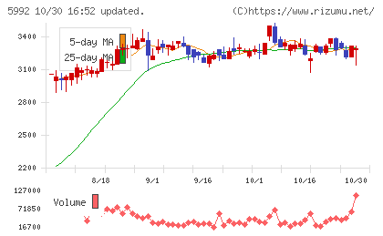 中央発條チャート