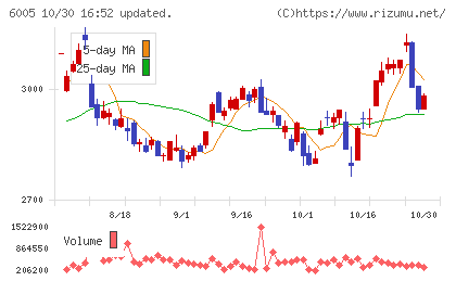 三浦工業チャート