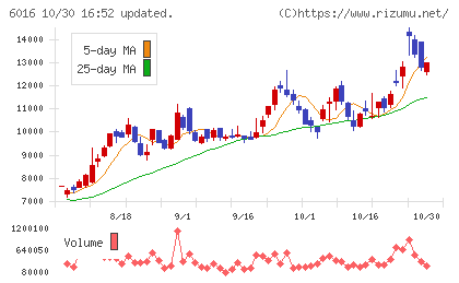 ジャパンエンジンコーポレーションチャート