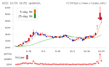 赤阪鐵工所チャート