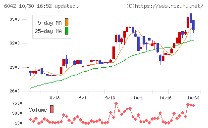 ニッキチャート