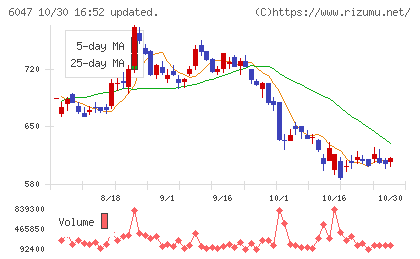 Ｇｕｎｏｓｙチャート