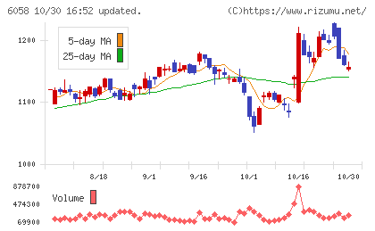 ベクトルチャート