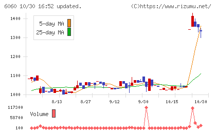 こころネットチャート