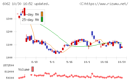 チャーム・ケア・コーポレーションチャート