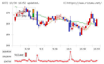 地盤ネットホールディングスチャート