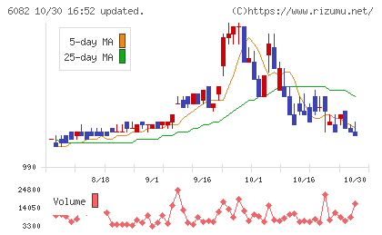 ライドオンエクスプレスホールディングスチャート