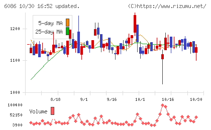 シンメンテホールディングスチャート