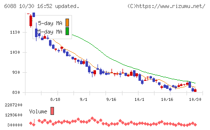 シグマクシス・ホールディングスチャート