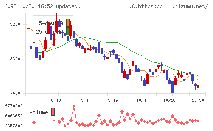 リクルートホールディングスチャート