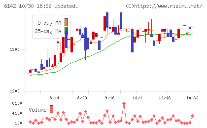 富士精工チャート