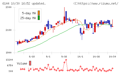 西部電機チャート