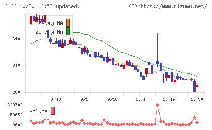 中村超硬チャート