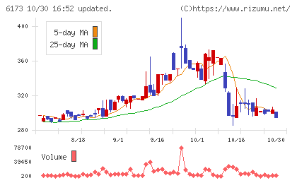 アクアラインチャート