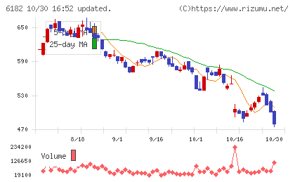 メタリアルチャート