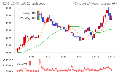 豊和工業チャート