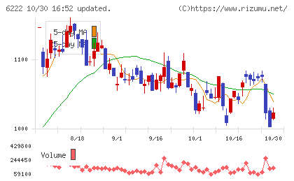 島精機製作所チャート
