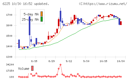 エコムチャート