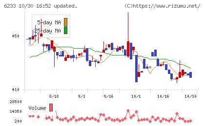 ＫＬＡＳＳチャート