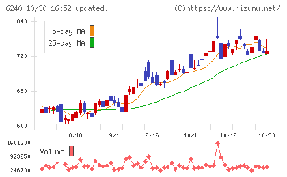 ヤマシンフィルタチャート