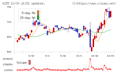 エヌ・ピー・シーチャート
