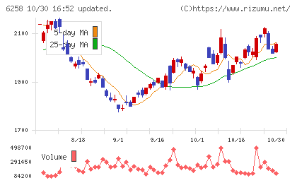 平田機工チャート