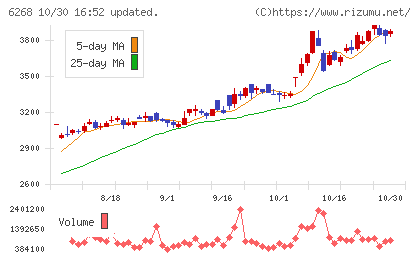 ナブテスコチャート