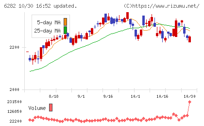 オイレス工業チャート