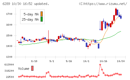 技研製作所チャート