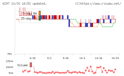 鉱研工業チャート