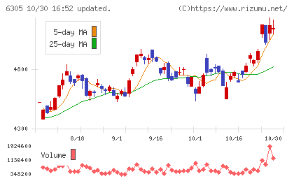 日立建機チャート
