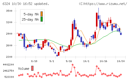 ハーモニック・ドライブ・システムズチャート
