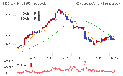 月島ホールディングスチャート