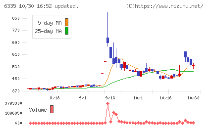 東京機械製作所チャート