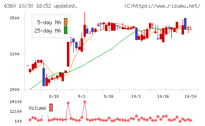 東京自働機械製作所チャート