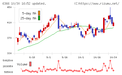 千代田化工建設チャート