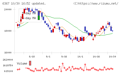 ダイキン工業チャート