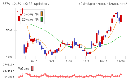 栗田工業チャート