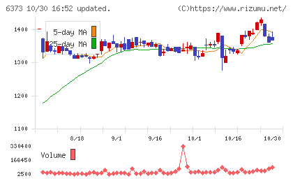 大同工業チャート
