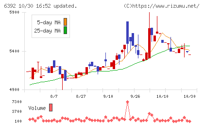 ヤマダコーポレーションチャート
