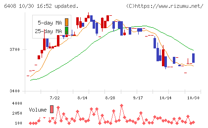 小倉クラッチチャート